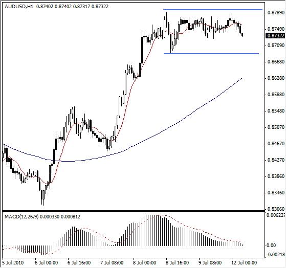 Forex Technical Analysis- Tight Range in AUD/USD Forex Technical Analysis- Tight Range in AUD/USD
